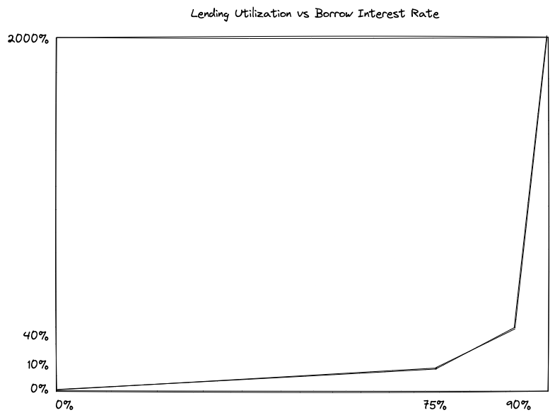 Lending Utilization vs Borrowing Interest Rate